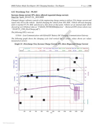 BMS Failure Mode Test Report: DC Charging Interface: Test Report P a g e | 116
SAE International
4.12 Overcharge Test – P6.18.5
Increase charge current 10% above allowed requested charge current:
Data File: Spark_2014-07-24__0018.MDF
Changed charger software controls of the engineering charge station to deliver 55A charge current and
report only 45A to the vehicle. Started charging the vehicle from 50% SOC. Vehicle allowed charging
until it reached 97.3% SOC and forced a shut down at that point. Vehicle set an internal fault which
showed up on CANalyzer data as “FAILED_PEVRESSMalfunction”. Retrieved DTCs from vehicle (see
“20140725_1508_OverCharge.pdf”).
The following DTCs were set:
U18A4 – Lost Communication with Hybrid/EV Battery DC Charging Communication Gateway
The following graph shows the charging cycle (red vertical line is cursor; values shown are values
measured at cursor):
Graph 34 - Overcharge Test, Increase Charge Current 10% Above Requested Charge Current
 
