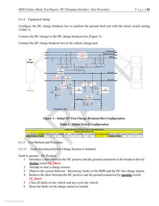 BMS Failure Mode Test Report: DC Charging Interface: Test Procedure P a g e | 26
SAE International
6.1.4 Equipment Setup
Configure the DC charge breakout box to perform the ground fault test with the initial switch setting
(Table 1).
Connect the DC charger to the DC charge breakout box (Figure 3).
Connect the DC charge breakout box to the vehicle charge port.
Figure 3 - Initial DC Fast Charge Breakout Box Configuration.
Table 1 - Initial Switch Configuration
6.1.5 Test Method and Procedure
6.1.5.1 Faults Introduced before Charge Session is Initiated:
Fault to ground – DC Positive
1 Introduce a short between the DC positive and the ground connection at the breakout box by
closing switch S2_Short.
2 Attempt to start a charge session.
3 Observe the system behavior. Record any faults on the BMS and the DC fast charge station.
4 Remove the short between the DC positive and the ground connection by opening switch
S2_Short.
5 Clear all faults on the vehicle and key cycle the vehicle.
6 Reset the faults on the charge station as needed.
Breakout Box
HV
Charger
HV
Contactor
HV
Contactor
HV
Contactor
HV
Contactor
Earth Ground
HV
Fuse
HV
Contactor
TP1(-) TP2(+)
12V
Battery
12V
HV – (2*)
HV + (1*)
GND (3)
Control Pilot (4)
Proximity (5)
R1
TP3 TP4
HV
Fuse
HV
Fuse
R2 R3
TP6
TP5
S1_P
S1_CP
S1_GND
S_R
S_SHORT
2A 2A 2A
S3_P
S3_CP
S3_GND
2A 2A 2A
S2_GND S2_CP S2_P
S1_HV+
S1_HV-
S_HV_SHORT
S2_HV- S2_HV+
S1_SHORT S2_SHORT
S1_P S1_CP S1_GND S2_P S2_CP S2_GND S3_P S3_CP S3_GND S_R S_SHORT S1_SHORT S2_SHORT S1_HV+ S1_HV- S2_HV+ S2_HV- S_HV_SHORT
CLOSED CLOSED CLOSED CLOSED CLOSED
MANIPULATED DURING TEST
CLOSED FOR INITIAL CONFIGURATION ATEQUIPMENT SETUP
 