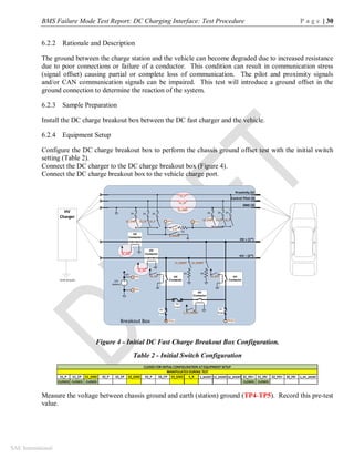 BMS Failure Mode Test Report: DC Charging Interface: Test Procedure P a g e | 30
SAE International
6.2.2 Rationale and Description
The ground between the charge station and the vehicle can become degraded due to increased resistance
due to poor connections or failure of a conductor. This condition can result in communication stress
(signal offset) causing partial or complete loss of communication. The pilot and proximity signals
and/or CAN communication signals can be impaired. This test will introduce a ground offset in the
ground connection to determine the reaction of the system.
6.2.3 Sample Preparation
Install the DC charge breakout box between the DC fast charger and the vehicle.
6.2.4 Equipment Setup
Configure the DC charge breakout box to perform the chassis ground offset test with the initial switch
setting (Table 2).
Connect the DC charger to the DC charge breakout box (Figure 4).
Connect the DC charge breakout box to the vehicle charge port.
Figure 4 - Initial DC Fast Charge Breakout Box Configuration.
Table 2 - Initial Switch Configuration
Measure the voltage between chassis ground and earth (station) ground (TP4-TP5). Record this pre-test
value.
Breakout Box
HV
Charger
HV
Contactor
HV
Contactor
HV
Contactor
HV
Contactor
Earth Ground
HV
Fuse
HV
Contactor
TP1(-) TP2(+)
12V
Battery
12V
HV – (2*)
HV + (1*)
GND (3)
Control Pilot (4)
Proximity (5)
R1
TP3 TP4
HV
Fuse
HV
Fuse
R2 R3
TP6
TP5
S1_P
S1_CP
S1_GND
S_R
S_SHORT
2A 2A 2A
S3_P
S3_CP
S3_GND
2A 2A 2A
S2_GND S2_CP S2_P
S1_HV+
S1_HV-
S_HV_SHORT
S2_HV- S2_HV+
S1_SHORT S2_SHORT
S1_P S1_CP S1_GND S2_P S2_CP S2_GND S3_P S3_CP S3_GND S_R S_SHORT S1_SHORT S2_SHORT S1_HV+ S1_HV- S2_HV+ S2_HV- S_HV_SHORT
CLOSED CLOSED CLOSED CLOSED CLOSED
MANIPULATED DURING TEST
CLOSED FOR INITIAL CONFIGURATION ATEQUIPMENT SETUP
 