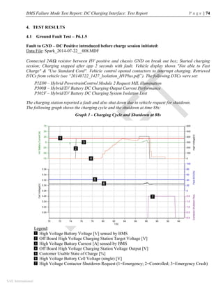 BMS Failure Mode Test Report: DC Charging Interface: Test Report P a g e | 74
SAE International
4. TEST RESULTS
4.1 Ground Fault Test – P6.1.5
Fault to GND – DC Positive introduced before charge session initiated:
Data File: Spark_2014-07-22__008.MDF
Connected 24kΩ resistor between HV positive and chassis GND on break out box; Started charging
session; Charging stopped after app 2 seconds with fault. Vehicle display shows "Not able to Fast
Charge" & "Use Standard Cord". Vehicle control opened contactors to interrupt charging. Retrieved
DTCs from vehicle (see “20140722_1427_Isolation_HVPlus.pdf”). The following DTCs were set:
P1E00 – Hybrid PowertrainControl Module 2 Request MIL illumination
P300B – Hybrid/EV Battery DC Charging Output Current Performance
P302F – Hybrid/EV Battery DC Charging System Isolation Lost
The charging station reported a fault and also shut down due to vehicle request for shutdown.
The following graph shows the charging cycle and the shutdown at time 88s:
Graph 1 - Charging Cycle and Shutdown at 88s
Legend:
High Voltage Battery Voltage [V] sensed by BMS
Off Board High Voltage Charging Station Target Voltage [V]
High Voltage Battery Current [A] sensed by BMS
Off Board High Voltage Charging Station Voltage Output [V]
Customer Usable State of Charge [%]
High Voltage Battery Cell Voltage (single) [V]
High Voltage Contactor Shutdown Request (1=Emergency; 2=Controlled; 3=Emergency Crash)
1
2
1
3
4
5
6
7
2
3
4
5
6
7
 