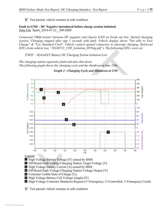 BMS Failure Mode Test Report: DC Charging Interface: Test Report P a g e | 75
SAE International
 Test passed, vehicle remains in safe condition
Fault to GND – DC Negative introduced before charge session initiated:
Data File: Spark_2014-07-22__009.MDF
Connected 24kΩ resistor between HV negative and chassis GND on break out box; Started charging
session; Charging stopped after app 2 seconds with fault. Vehicle display shows "Not able to Fast
Charge" & "Use Standard Cord". Vehicle control opened contactors to interrupt charging. Retrieved
DTCs from vehicle (see “20140722_1505_Isolation_HVNeg.pdf”). The following DTCs were set:
P302F – Hybrid/EV Battery DC Charging System Isolation Lost
The charging station reported a fault and also shut down.
The following graph shows the charging cycle and the shutdown at time 139s:
Graph 2 - Charging Cycle and Shutdown at 139s
Legend:
High Voltage Battery Voltage [V] sensed by BMS
Off Board High Voltage Charging Station Target Voltage [V]
High Voltage Battery Current [A] sensed by BMS
Off Board High Voltage Charging Station Voltage Output [V]
Customer Usable State of Charge [%]
High Voltage Battery Cell Voltage (single) [V]
High Voltage Contactor Shutdown Request (1=Emergency; 2=Controlled; 3=Emergency Crash)
 Test passed, vehicle remains in safe condition
1
2
3
4
5
6
7
1
2
3
4
5
6
7
 