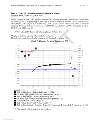 BMS Failure Mode Test Report: DC Charging Interface: Test Report P a g e | 77
SAE International
Fault to GND – DC Positive introduced during charge session:
Data File: Spark_2014-07-22__0010.MDF
Started charging session; After app 60s connected 24kΩ resistor between HV positive and chassis GND
on break out box; Charging stopped after app 30 seconds with fault inserted. Vehicle display shows
"Not able to Fast Charge" & "Use Standard Cord". Vehicle control opened contactors to interrupt
charging. Retrieved DTCs from vehicle (see “20140722_1523_Isolation_HVPlus during charge.pdf”).
The following DTCs were set:
P302F – Hybrid/EV Battery DC Charging System Isolation Lost
The charging station reported a fault and also shut down.
The following graph shows the charging cycle and the shutdown at time 193s:
Graph 4 - Charging Cycle and Shutdown at 193s
Legend:
High Voltage Battery Voltage [V] sensed by BMS
Off Board High Voltage Charging Station Target Voltage [V]
High Voltage Battery Current [A] sensed by BMS
Off Board High Voltage Charging Station Voltage Output [V]
Customer Usable State of Charge [%]
High Voltage Battery Cell Voltage (single) [V]
High Voltage Contactor Shutdown Request (1=Emergency; 2=Controlled; 3=Emergency Crash)
 Test passed, vehicle remains in safe condition
1
2
3
4
5
6
7
1
2
3
4
5
6
7
 