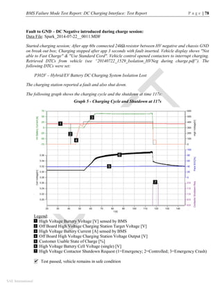 BMS Failure Mode Test Report: DC Charging Interface: Test Report P a g e | 78
SAE International
Fault to GND – DC Negative introduced during charge session:
Data File: Spark_2014-07-22__0011.MDF
Started charging session; After app 60s connected 24kΩ resistor between HV negative and chassis GND
on break out box; Charging stopped after app 3 seconds with fault inserted. Vehicle display shows "Not
able to Fast Charge" & "Use Standard Cord". Vehicle control opened contactors to interrupt charging.
Retrieved DTCs from vehicle (see “20140722_1529_Isolation_HVNeg during charge.pdf”). The
following DTCs were set:
P302F – Hybrid/EV Battery DC Charging System Isolation Lost
The charging station reported a fault and also shut down.
The following graph shows the charging cycle and the shutdown at time 117s:
Graph 5 - Charging Cycle and Shutdown at 117s
Legend:
High Voltage Battery Voltage [V] sensed by BMS
Off Board High Voltage Charging Station Target Voltage [V]
High Voltage Battery Current [A] sensed by BMS
Off Board High Voltage Charging Station Voltage Output [V]
Customer Usable State of Charge [%]
High Voltage Battery Cell Voltage (single) [V]
High Voltage Contactor Shutdown Request (1=Emergency; 2=Controlled; 3=Emergency Crash)
 Test passed, vehicle remains in safe condition
1
2
3
4
5
6
7
1
2
3
4
5
6
7
 