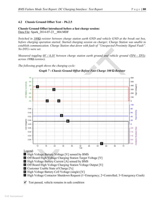 BMS Failure Mode Test Report: DC Charging Interface: Test Report P a g e | 80
SAE International
4.2 Chassis Ground Offset Test – P6.2.5
Chassis Ground Offset introduced before a fast charge session:
Data File: Spark_2014-07-23__004.MDF
Switched in 100Ω resistor between charge station earth GND and vehicle GND at the break out box,
before charging operation started; Started charging session on charger; Charge Station was unable to
establish communication. Charge Station shut down with fault of “Unexpected Proximity Signal Fault”.
No DTCs were set.
Measured toggling 0V / 0.3V between charge station earth ground and vehicle ground (TP4 - TP5);
across 100Ω resistor).
The following graph shows the charging cycle:
Graph 7 - Chassis Ground Offset Before Fast Charge 100 Ω Resistor
Legend:
High Voltage Battery Voltage [V] sensed by BMS
Off Board High Voltage Charging Station Target Voltage [V]
High Voltage Battery Current [A] sensed by BMS
Off Board High Voltage Charging Station Voltage Output [V]
Customer Usable State of Charge [%]
High Voltage Battery Cell Voltage (single) [V]
High Voltage Contactor Shutdown Request (1=Emergency; 2=Controlled; 3=Emergency Crash)
 Test passed, vehicle remains in safe condition
1
2
3
4
5
6
7
1
2
3
4
5
6
7
 
