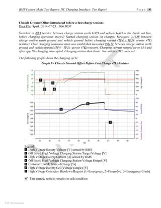 BMS Failure Mode Test Report: DC Charging Interface: Test Report P a g e | 81
SAE International
Chassis Ground Offset introduced before a fast charge session:
Data File: Spark_2014-07-23__006.MDF
Switched in 47Ω resistor between charge station earth GND and vehicle GND at the break out box,
before charging operation started; Started charging session on charger; Measured 0.138V between
charge station earth ground and vehicle ground before charging started (TP4 - TP5); across 47Ω
resistor). Once charging communication was established measured 0.012V between charge station earth
ground and vehicle ground (TP4 - TP5); across 47Ω resistor). Charging current ramped up to 65A and
after app 20s charging interrupted. Charging station shut down. No vehicle DTCs were set.
The following graph shows the charging cycle:
Graph 8 - Chassis Ground Offset Before Fast Charge 47Ω Resistor
Legend:
High Voltage Battery Voltage [V] sensed by BMS
Off Board High Voltage Charging Station Target Voltage [V]
High Voltage Battery Current [A] sensed by BMS
Off Board High Voltage Charging Station Voltage Output [V]
Customer Usable State of Charge [%]
High Voltage Battery Cell Voltage (single) [V]
High Voltage Contactor Shutdown Request (1=Emergency; 2=Controlled; 3=Emergency Crash)
 Test passed, vehicle remains in safe condition
1
2
3
4
5
6
7
1
2
3
4
5
6
7
 