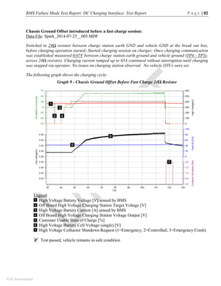 BMS Failure Mode Test Report: DC Charging Interface: Test Report P a g e | 82
SAE International
Chassis Ground Offset introduced before a fast charge session:
Data File: Spark_2014-07-23__005.MDF
Switched in 24Ω resistor between charge station earth GND and vehicle GND at the break out box,
before charging operation started; Started charging session on charger; Once charging communication
was established measured 0.07V between charge station earth ground and vehicle ground (TP4 - TP5);
across 24Ω resistor). Charging current ramped up to 65A continued without interruption until charging
was stopped via operator. No issues on charging station observed. No vehicle DTCs were set.
The following graph shows the charging cycle:
Graph 9 - Chassis Ground Offset Before Fast Charge 24Ω Resistor
Legend:
High Voltage Battery Voltage [V] sensed by BMS
Off Board High Voltage Charging Station Target Voltage [V]
High Voltage Battery Current [A] sensed by BMS
Off Board High Voltage Charging Station Voltage Output [V]
Customer Usable State of Charge [%]
High Voltage Battery Cell Voltage (single) [V]
High Voltage Contactor Shutdown Request (1=Emergency; 2=Controlled; 3=Emergency Crash)
 Test passed, vehicle remains in safe condition
1
2
3
4
5
6
7
1
2
3
4
5
6
7
 