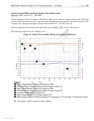 BMS Failure Mode Test Report: DC Charging Interface: Test Report P a g e | 83
SAE International
Chassis Ground Offset introduced during a fast charge session:
Data File: Spark_2014-07-23__003.MDF
Started charging session on charger; Switched in 1kΩ resistor between charge station earth GND and
vehicle GND at the break out box, some time after charging operation started; Upon the insertion of the
resistance the charging interrupted. Charge Station shut down. No DTCs were set.
Measured 2.9V between earth ground and vehicle ground (TP4 - TP5); across 1kΩ resistor).
The following graph shows the charging cycle:
Graph 10 - Chassis Ground Offset During Fast Session 1KΩ Resistor
Legend:
High Voltage Battery Voltage [V] sensed by BMS
Off Board High Voltage Charging Station Target Voltage [V]
High Voltage Battery Current [A] sensed by BMS
Off Board High Voltage Charging Station Voltage Output [V]
Customer Usable State of Charge [%]
High Voltage Battery Cell Voltage (single) [V]
High Voltage Contactor Shutdown Request (1=Emergency; 2=Controlled; 3=Emergency Crash)
 Test passed, vehicle remains in safe condition
1
2
3
4
5
6
7
1
2
3
4
5
6
7
 