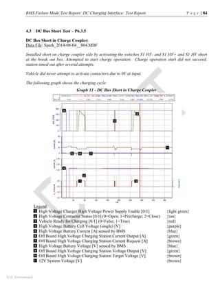 BMS Failure Mode Test Report: DC Charging Interface: Test Report P a g e | 84
SAE International
4.3 DC Bus Short Test – P6.3.5
DC Bus Short in Charge Coupler:
Data File: Spark_2014-08-04__004.MDF
Installed short on charge coupler side by activating the switches S1 HV- and S1 HV+ and S1 HV short
at the break out box. Attempted to start charge operation. Charge operation start did not succeed,
station timed out after several attempts.
Vehicle did never attempt to activate contactors due to 0V at input.
The following graph shows the charging cycle:
Graph 11 - DC Bus Short in Charge Coupler
Legend:
High Voltage Charger High Voltage Power Supply Enable [0/1] {light green}
High Voltage Contactor Status [0/1] (0=Open; 1=Precharge; 2=Close) {tan}
Vehicle Ready for Charging [0/1] (0=False; 1=True) {red}
High Voltage Battery Cell Voltage (single) [V] {purple}
High Voltage Battery Current [A] sensed by BMS {blue}
Off Board High Voltage Charging Station Current Output [A] {green}
Off Board High Voltage Charging Station Current Request [A] {brown}
High Voltage Battery Voltage [V] sensed by BMS {blue}
Off Board High Voltage Charging Station Voltage Output [V] {green}
Off Board High Voltage Charging Station Target Voltage [V] {brown}
12V System Voltage [V] {brown}
1
2
3
4
5
6
7
8
9
10
11
3
 