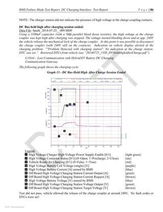 BMS Failure Mode Test Report: DC Charging Interface: Test Report P a g e | 86
SAE International
NOTE: The charger station did not indicate the presence of high voltage at the charge coupling contacts.
DC Bus held high after charging session ended:
Data File: Spark_2014-07-25__009.MDF
Using a 3300uF capacitor (with a 5kΩ parallel bleed down resistor), the high voltage at the charge
coupler was kept high after charging was stopped. The voltage started bleeding down and at app. 240V
the vehicle release the mechanical lock of the charge coupler. At this point it was possible to disconnect
the charge coupler (with 240V still on the contacts). Indication on vehicle display alerted of the
charging problem: “"Problem Detected with charging station". No indication at the charge station.
DTC was set.”. Retrieved DTCs from vehicle (see “20140725_1330_HVHeldHighAfterCharge.pdf”):
U18A4 – Lost Communication with Hybrid/EV Battery DC Charging
Communication Gateway
The following graph shows the charging cycle:
Graph 13 - DC Bus Held High After Charge Session Ended
Legend:
High Voltage Charger High Voltage Power Supply Enable [0/1] {light green}
High Voltage Contactor Status [0/1] (0=Open; 1=Precharge; 2=Close) {tan}
Vehicle Ready for Charging [0/1] (0=False; 1=True) {red}
High Voltage Battery Cell Voltage (single) [V] {purple}
High Voltage Battery Current [A] sensed by BMS {blue}
Off Board High Voltage Charging Station Current Output [A] {green}
Off Board High Voltage Charging Station Current Request [A] {brown}
High Voltage Battery Voltage [V] sensed by BMS {blue}
Off Board High Voltage Charging Station Voltage Output [V] {green}
Off Board High Voltage Charging Station Target Voltage [V] {brown}
Test did not pass, vehicle allowed the release of the charge coupler at around 240V. No fault codes or
DTCs were set!
1
2
3
4
5
6
7
8
9
10
3
 