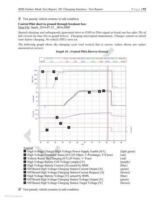 BMS Failure Mode Test Report: DC Charging Interface: Test Report P a g e | 92
SAE International
 Test passed, vehicle remains in safe condition
Control Pilot short to ground through breakout box:
Data File: Spark_2014-07-23__0016.MDF
Started charging and subsequently generated short to GND at Pilot signal at break out box after 20s of
full current (at time 83s in graph below). Charging interrupted immediately. Charger returns to initial
state before charging. No vehicle DTCs were set.
The following graph shows the charging cycle (red vertical line is cursor; values shown are values
measured at cursor):
Graph 16 - Control Pilot Short to Ground
Legend:
High Voltage Charger High Voltage Power Supply Enable [0/1] {light green}
High Voltage Contactor Status [0/1] (0=Open; 1=Precharge; 2=Close) {tan}
Vehicle Ready for Charging [0/1] (0=False; 1=True) {red}
High Voltage Battery Cell Voltage (single) [V] {purple}
High Voltage Battery Current [A] sensed by BMS {blue}
Off Board High Voltage Charging Station Current Output [A] {green}
Off Board High Voltage Charging Station Current Request [A] {brown}
High Voltage Battery Voltage [V] sensed by BMS {blue}
Off Board High Voltage Charging Station Voltage Output [V] {green}
Off Board High Voltage Charging Station Target Voltage [V] {brown}
 Test passed, vehicle remains in safe condition
1
2
3
4
5
6
7
8
9
10
3
 