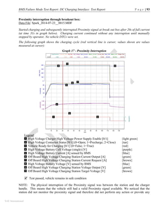 BMS Failure Mode Test Report: DC Charging Interface: Test Report P a g e | 93
SAE International
Proximity interruption through breakout box:
Data File: Spark_2014-07-23__0015.MDF
Started charging and subsequently interrupted Proximity signal at break out box after 20s of full current
(at time 31s in graph below). Charging current continued without any interruption until manually
stopped by operator. No vehicle DTCs were set.
The following graph shows the charging cycle (red vertical line is cursor; values shown are values
measured at cursor):
Graph 17 - Proximity Interruption
Legend:
High Voltage Charger High Voltage Power Supply Enable [0/1] {light green}
High Voltage Contactor Status [0/1] (0=Open; 1=Precharge; 2=Close) {tan}
Vehicle Ready for Charging [0/1] (0=False; 1=True) {red}
High Voltage Battery Cell Voltage (single) [V] {purple}
High Voltage Battery Current [A] sensed by BMS {blue}
Off Board High Voltage Charging Station Current Output [A] {green}
Off Board High Voltage Charging Station Current Request [A] {brown}
High Voltage Battery Voltage [V] sensed by BMS {blue}
Off Board High Voltage Charging Station Voltage Output [V] {green}
Off Board High Voltage Charging Station Target Voltage [V] {brown}
 Test passed, vehicle remains in safe condition
NOTE: The physical interruption of the Proximity signal was between the station and the charger
handle. This means that the vehicle still had a valid Proximity signal available. We noticed that the
station did not monitor the proximity signal and therefore did not perform any action or provide any
1
2
3
4
5
6
7
8
9
10
3
 