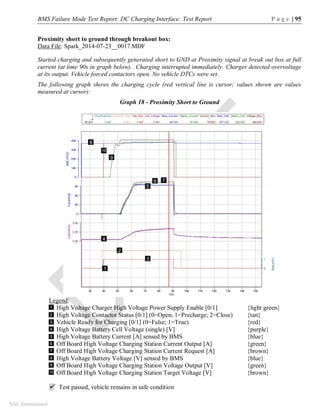 BMS Failure Mode Test Report: DC Charging Interface: Test Report P a g e | 95
SAE International
Proximity short to ground through breakout box:
Data File: Spark_2014-07-23__0017.MDF
Started charging and subsequently generated short to GND at Proximity signal at break out box at full
current (at time 90s in graph below). Charging interrupted immediately. Charger detected overvoltage
at its output. Vehicle forced contactors open. No vehicle DTCs were set.
The following graph shows the charging cycle (red vertical line is cursor; values shown are values
measured at cursor):
Graph 18 - Proximity Short to Ground
Legend:
High Voltage Charger High Voltage Power Supply Enable [0/1] {light green}
High Voltage Contactor Status [0/1] (0=Open; 1=Precharge; 2=Close) {tan}
Vehicle Ready for Charging [0/1] (0=False; 1=True) {red}
High Voltage Battery Cell Voltage (single) [V] {purple}
High Voltage Battery Current [A] sensed by BMS {blue}
Off Board High Voltage Charging Station Current Output [A] {green}
Off Board High Voltage Charging Station Current Request [A] {brown}
High Voltage Battery Voltage [V] sensed by BMS {blue}
Off Board High Voltage Charging Station Voltage Output [V] {green}
Off Board High Voltage Charging Station Target Voltage [V] {brown}
 Test passed, vehicle remains in safe condition
1
2
3
4
5
6
7
8
9
10
3
 