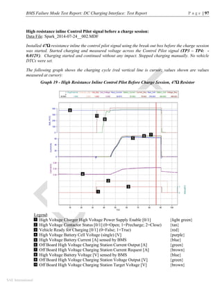 BMS Failure Mode Test Report: DC Charging Interface: Test Report P a g e | 97
SAE International
High resistance inline Control Pilot signal before a charge session:
Data File: Spark_2014-07-24__002.MDF
Installed 47Ω resistance inline the control pilot signal using the break out box before the charge session
was started. Started charging and measured voltage across the Control Pilot signal (TP3 – TP4: -
0.012V). Charging started and continued without any impact. Stopped charging manually. No vehicle
DTCs were set.
The following graph shows the charging cycle (red vertical line is cursor; values shown are values
measured at cursor):
Graph 19 - High Resistance Inline Control Pilot Before Charge Session, 47Ω Resistor
Legend:
High Voltage Charger High Voltage Power Supply Enable [0/1] {light green}
High Voltage Contactor Status [0/1] (0=Open; 1=Precharge; 2=Close) {tan}
Vehicle Ready for Charging [0/1] (0=False; 1=True) {red}
High Voltage Battery Cell Voltage (single) [V] {purple}
High Voltage Battery Current [A] sensed by BMS {blue}
Off Board High Voltage Charging Station Current Output [A] {green}
Off Board High Voltage Charging Station Current Request [A] {brown}
High Voltage Battery Voltage [V] sensed by BMS {blue}
Off Board High Voltage Charging Station Voltage Output [V] {green}
Off Board High Voltage Charging Station Target Voltage [V] {brown}
1
2
3
4
5
6
7
8
9
10
3
 