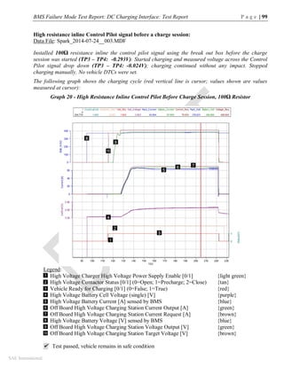 BMS Failure Mode Test Report: DC Charging Interface: Test Report P a g e | 99
SAE International
High resistance inline Control Pilot signal before a charge session:
Data File: Spark_2014-07-24__003.MDF
Installed 100Ω resistance inline the control pilot signal using the break out box before the charge
session was started (TP3 – TP4: -0.293V). Started charging and measured voltage across the Control
Pilot signal drop down (TP3 – TP4: -0.024V); charging continued without any impact. Stopped
charging manually. No vehicle DTCs were set.
The following graph shows the charging cycle (red vertical line is cursor; values shown are values
measured at cursor):
Graph 20 - High Resistance Inline Control Pilot Before Charge Session, 100Ω Resistor
Legend:
High Voltage Charger High Voltage Power Supply Enable [0/1] {light green}
High Voltage Contactor Status [0/1] (0=Open; 1=Precharge; 2=Close) {tan}
Vehicle Ready for Charging [0/1] (0=False; 1=True) {red}
High Voltage Battery Cell Voltage (single) [V] {purple}
High Voltage Battery Current [A] sensed by BMS {blue}
Off Board High Voltage Charging Station Current Output [A] {green}
Off Board High Voltage Charging Station Current Request [A] {brown}
High Voltage Battery Voltage [V] sensed by BMS {blue}
Off Board High Voltage Charging Station Voltage Output [V] {green}
Off Board High Voltage Charging Station Target Voltage [V] {brown}
 Test passed, vehicle remains in safe condition
1
2
3
4
5
6
7
8
9
10
3
 
