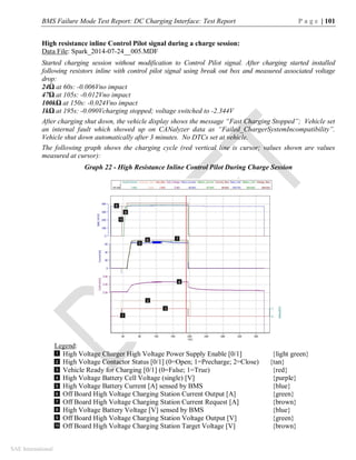 BMS Failure Mode Test Report: DC Charging Interface: Test Report P a g e | 101
SAE International
High resistance inline Control Pilot signal during a charge session:
Data File: Spark_2014-07-24__005.MDF
Started charging session without modification to Control Pilot signal. After charging started installed
following resistors inline with control pilot signal using break out box and measured associated voltage
drop:
24Ω at 60s: -0.006Vno impact
47Ω at 105s: -0.012Vno impact
100kΩ at 150s: -0.024Vno impact
1kΩ at 195s: -0.090Vcharging stopped; voltage switched to -2.344V
After charging shut down, the vehicle display shows the message “Fast Charging Stopped”; Vehicle set
an internal fault which showed up on CANalyzer data as “Failed_ChargerSystemIncompatibility”.
Vehicle shut down automatically after 3 minutes. No DTCs set at vehicle.
The following graph shows the charging cycle (red vertical line is cursor; values shown are values
measured at cursor):
Graph 22 - High Resistance Inline Control Pilot During Charge Session
Legend:
High Voltage Charger High Voltage Power Supply Enable [0/1] {light green}
High Voltage Contactor Status [0/1] (0=Open; 1=Precharge; 2=Close) {tan}
Vehicle Ready for Charging [0/1] (0=False; 1=True) {red}
High Voltage Battery Cell Voltage (single) [V] {purple}
High Voltage Battery Current [A] sensed by BMS {blue}
Off Board High Voltage Charging Station Current Output [A] {green}
Off Board High Voltage Charging Station Current Request [A] {brown}
High Voltage Battery Voltage [V] sensed by BMS {blue}
Off Board High Voltage Charging Station Voltage Output [V] {green}
Off Board High Voltage Charging Station Target Voltage [V] {brown}
1
2
3
4
5
6
7
8
9
10
3
 