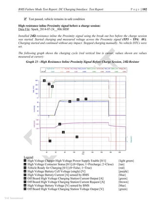 BMS Failure Mode Test Report: DC Charging Interface: Test Report P a g e | 102
SAE International
 Test passed, vehicle remains in safe condition
High resistance inline Proximity signal before a charge session:
Data File: Spark_2014-07-24__006.MDF
Installed 24Ω resistance inline the Proximity signal using the break out box before the charge session
was started. Started charging and measured voltage across the Proximity signal (TP3 – TP4: 0V).
Charging started and continued without any impact. Stopped charging manually. No vehicle DTCs were
set.
The following graph shows the charging cycle (red vertical line is cursor; values shown are values
measured at cursor):
Graph 23 - High Resistance Inline Proximity Signal Before Charge Session, 24Ω Resistor
Legend:
High Voltage Charger High Voltage Power Supply Enable [0/1] {light green}
High Voltage Contactor Status [0/1] (0=Open; 1=Precharge; 2=Close) {tan}
Vehicle Ready for Charging [0/1] (0=False; 1=True) {red}
High Voltage Battery Cell Voltage (single) [V] {purple}
High Voltage Battery Current [A] sensed by BMS {blue}
Off Board High Voltage Charging Station Current Output [A] {green}
Off Board High Voltage Charging Station Current Request [A] {brown}
High Voltage Battery Voltage [V] sensed by BMS {blue}
Off Board High Voltage Charging Station Voltage Output [V] {green}
1
2
3
4
5
6
7
8
9
3
 