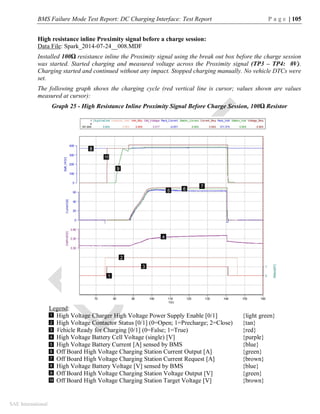 BMS Failure Mode Test Report: DC Charging Interface: Test Report P a g e | 105
SAE International
High resistance inline Proximity signal before a charge session:
Data File: Spark_2014-07-24__008.MDF
Installed 100Ω resistance inline the Proximity signal using the break out box before the charge session
was started. Started charging and measured voltage across the Proximity signal (TP3 – TP4: 0V).
Charging started and continued without any impact. Stopped charging manually. No vehicle DTCs were
set.
The following graph shows the charging cycle (red vertical line is cursor; values shown are values
measured at cursor):
Graph 25 - High Resistance Inline Proximity Signal Before Charge Session, 100Ω Resistor
Legend:
High Voltage Charger High Voltage Power Supply Enable [0/1] {light green}
High Voltage Contactor Status [0/1] (0=Open; 1=Precharge; 2=Close) {tan}
Vehicle Ready for Charging [0/1] (0=False; 1=True) {red}
High Voltage Battery Cell Voltage (single) [V] {purple}
High Voltage Battery Current [A] sensed by BMS {blue}
Off Board High Voltage Charging Station Current Output [A] {green}
Off Board High Voltage Charging Station Current Request [A] {brown}
High Voltage Battery Voltage [V] sensed by BMS {blue}
Off Board High Voltage Charging Station Voltage Output [V] {green}
Off Board High Voltage Charging Station Target Voltage [V] {brown}
1
2
3
4
5
6
7
8
9
10
3
 