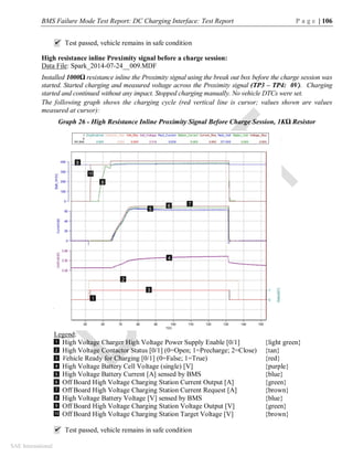 BMS Failure Mode Test Report: DC Charging Interface: Test Report P a g e | 106
SAE International
 Test passed, vehicle remains in safe condition
High resistance inline Proximity signal before a charge session:
Data File: Spark_2014-07-24__009.MDF
Installed 1000Ω resistance inline the Proximity signal using the break out box before the charge session was
started. Started charging and measured voltage across the Proximity signal (TP3 – TP4: 0V). Charging
started and continued without any impact. Stopped charging manually. No vehicle DTCs were set.
The following graph shows the charging cycle (red vertical line is cursor; values shown are values
measured at cursor):
Graph 26 - High Resistance Inline Proximity Signal Before Charge Session, 1KΩ Resistor
Legend:
High Voltage Charger High Voltage Power Supply Enable [0/1] {light green}
High Voltage Contactor Status [0/1] (0=Open; 1=Precharge; 2=Close) {tan}
Vehicle Ready for Charging [0/1] (0=False; 1=True) {red}
High Voltage Battery Cell Voltage (single) [V] {purple}
High Voltage Battery Current [A] sensed by BMS {blue}
Off Board High Voltage Charging Station Current Output [A] {green}
Off Board High Voltage Charging Station Current Request [A] {brown}
High Voltage Battery Voltage [V] sensed by BMS {blue}
Off Board High Voltage Charging Station Voltage Output [V] {green}
Off Board High Voltage Charging Station Target Voltage [V] {brown}
 Test passed, vehicle remains in safe condition
1
2
3
4
5
6
7
8
9
10
3
 