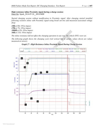 BMS Failure Mode Test Report: DC Charging Interface: Test Report P a g e | 107
SAE International
High resistance inline Proximity signal during a charge session:
Data File: Spark_2014-07-24__0010.MDF
Started charging session without modification to Proximity signal. After charging started installed
following resistors inline with Proximity signal using break out box and measured associated voltage
drop:
24Ω at 60s: 0Vno impact
47Ω at 75s: 0Vno impact
100kΩ at 95s: 0Vno impact
1kΩ at 135s: 0Vno impact
The inline resistance did not affect the charging operation in any way. No vehicle DTCs were set.
The following graph shows the charging cycle (red vertical line is cursor; values shown are values
measured at cursor):
Graph 27 - High Resistance Inline Proximity Signal During Charge Session
 