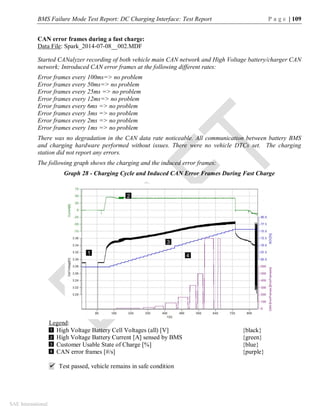 BMS Failure Mode Test Report: DC Charging Interface: Test Report P a g e | 109
SAE International
CAN error frames during a fast charge:
Data File: Spark_2014-07-08__002.MDF
Started CANalyzer recording of both vehicle main CAN network and High Voltage battery/charger CAN
network; Introduced CAN error frames at the following different rates:
Error frames every 100ms=> no problem
Error frames every 50ms=> no problem
Error frames every 25ms => no problem
Error frames every 12ms=> no problem
Error frames every 6ms => no problem
Error frames every 3ms => no problem
Error frames every 2ms => no problem
Error frames every 1ms => no problem
There was no degradation in the CAN data rate noticeable. All communication between battery BMS
and charging hardware performed without issues. There were no vehicle DTCs set. The charging
station did not report any errors.
The following graph shows the charging and the induced error frames:
Graph 28 - Charging Cycle and Induced CAN Error Frames During Fast Charge
Legend:
High Voltage Battery Cell Voltages (all) [V] {black}
High Voltage Battery Current [A] sensed by BMS {green}
Customer Usable State of Charge [%] {blue}
CAN error frames [#/s] {purple}
 Test passed, vehicle remains in safe condition
1
2
3
4
1
2
3
4
 
