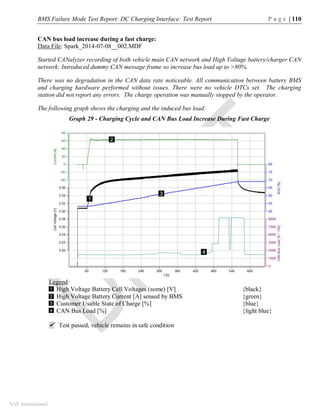 BMS Failure Mode Test Report: DC Charging Interface: Test Report P a g e | 110
SAE International
CAN bus load increase during a fast charge:
Data File: Spark_2014-07-08__002.MDF
Started CANalyzer recording of both vehicle main CAN network and High Voltage battery/charger CAN
network; Introduced dummy CAN message frame so increase bus load up to >80%.
There was no degradation in the CAN data rate noticeable. All communication between battery BMS
and charging hardware performed without issues. There were no vehicle DTCs set. The charging
station did not report any errors. The charge operation was manually stopped by the operator.
The following graph shows the charging and the induced bus load:
Graph 29 - Charging Cycle and CAN Bus Load Increase During Fast Charge
Legend:
High Voltage Battery Cell Voltages (some) [V] {black}
High Voltage Battery Current [A] sensed by BMS {green}
Customer Usable State of Charge [%] {blue}
CAN Bus Load [%] {light blue}
 Test passed, vehicle remains in safe condition
1
2
3
4
1
2
3
4
 