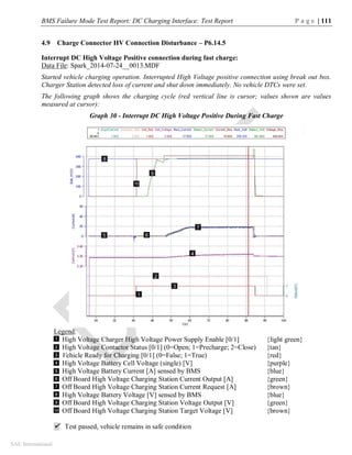 BMS Failure Mode Test Report: DC Charging Interface: Test Report P a g e | 111
SAE International
4.9 Charge Connector HV Connection Disturbance – P6.14.5
Interrupt DC High Voltage Positive connection during fast charge:
Data File: Spark_2014-07-24__0013.MDF
Started vehicle charging operation. Interrupted High Voltage positive connection using break out box.
Charger Station detected loss of current and shut down immediately. No vehicle DTCs were set.
The following graph shows the charging cycle (red vertical line is cursor; values shown are values
measured at cursor):
Graph 30 - Interrupt DC High Voltage Positive During Fast Charge
Legend:
High Voltage Charger High Voltage Power Supply Enable [0/1] {light green}
High Voltage Contactor Status [0/1] (0=Open; 1=Precharge; 2=Close) {tan}
Vehicle Ready for Charging [0/1] (0=False; 1=True) {red}
High Voltage Battery Cell Voltage (single) [V] {purple}
High Voltage Battery Current [A] sensed by BMS {blue}
Off Board High Voltage Charging Station Current Output [A] {green}
Off Board High Voltage Charging Station Current Request [A] {brown}
High Voltage Battery Voltage [V] sensed by BMS {blue}
Off Board High Voltage Charging Station Voltage Output [V] {green}
Off Board High Voltage Charging Station Target Voltage [V] {brown}
 Test passed, vehicle remains in safe condition
1
2
3
4
5
6
7
8
9
10
3
 