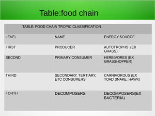 TABLE: FOOD CHAIN TROPIC CLASSIFICATION 
LEVEL NAME ENERGY SOURCE 
FIRST PRODUCER AUTOTROPHS (EX 
GRASS) 
SECOND PRIMARY CONSUMER HERBIVORES (EX 
GRASSHOPPER) 
THIRD SECONDARY, TERTIARY, 
ETC CONSUMERS 
CARNIVOROUS (EX 
TOAD,SNAKE, HAWK) 
FORTH DECOMPOSERS DECOMPOSERS(EX 
BACTERIA) 
Table:food chain 
 