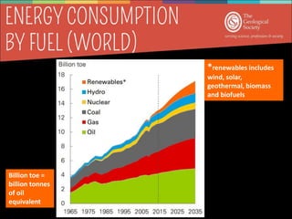 BP 2017 Energy Outlook
© BP p.l.c. 2017
*renewables includes
wind, solar,
geothermal, biomass
and biofuels
Billion toe =
billion tonnes
of oil
equivalent
 