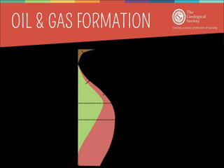 Temperature and
burial depth
determine
whether you get
oil or gas and how
much is formed.
 
