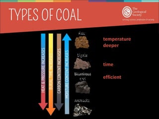 The hotter the
temperature, the
deeper the coal is
buried, and the
longer the amount of
time the coal is
buried, the more
efficient coal you get.
Peat
Lignite
Bituminous
coal
Anthracite
 