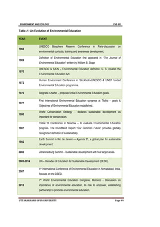 ENVIRONMENT AND ECOLOGY EVS 501
UTTARAKHAND OPEN UNIVERSITY Page 99
Table -1: An Evolution of Environmental Education
YEAR EVENT
1968
UNESCO Biosphere Reserve Conference in Paris-discussion on
environmental curricula, training and awareness development.
1969
Definition of Environmental Education first appeared in “The Journal of
Environmental Education” written by William B. Stapp
1970
UNESCO & IUCN – Environmental Education definition. U. S. created the
Environmental Education Act.
1972
Human Environment Conference in Stockholm-UNESCO & UNEP funded
Environmental Education programme.
1975 Belgrade Charter – proposed initial Environmental Education goals.
1977
First International Environmental Education congress at Tibilisi – goals &
Objectives of Environmental Education established.
1980
World Conservation Strategy – declares sustainable development as
important for conservation.
1987
Tbilisi+10 Conference in Moscow – to evaluate Environmental Education
progress. The Brundtland Report “Our Common Future” provides globally
recognized definition of sustainability.
1992
Earth Summit in Rio de Janeiro – Agenda 21, a global plan for sustainable
development.
2002 Johannesburg Summit – Sustainable development with five target areas.
2005-2014 UN – Decades of Education for Sustainable Development (DESD).
2007
4th International Conference of Environmental Education in Ahmadabad, India,
focuses on the DSED.
2013
7th World Environmental Education Congress, Morocco - Discussion on
importance of environmental education, its role to empower, establishing
partnership to promote environmental education.
 