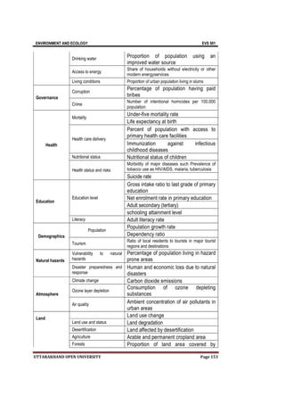 ENVIRONMENT AND ECOLOGY EVS 501
UTTARAKHAND OPEN UNIVERSITY Page 153
Drinking water Proportion of population using an
improved water source
Access to energy
Share of households without electricity or other
modern energyservices
Living conditions Proportion of urban population living in slums
Governance
Corruption
Percentage of population having paid
bribes
Crime
Number of intentional homicides per 100,000
population
Health
Mortality
Under-five mortality rate
Life expectancy at birth
Health care delivery
Percent of population with access to
primary health care facilities
Immunization against infectious
childhood diseases
Nutritional status Nutritional status of children
Health status and risks
Morbidity of major diseases such Prevalence of
tobacco use as HIV/AIDS, malaria, tuberculosis
Suicide rate
Education
Education level
Gross intake ratio to last grade of primary
education
Net enrolment rate in primary education
Adult secondary (tertiary)
schooling attainment level
Literacy Adult literacy rate
Demographics
Population
Population growth rate
Dependency ratio
Tourism
Ratio of local residents to tourists in major tourist
regions and destinations
Natural hazards
Vulnerability to natural
hazards
Percentage of population living in hazard
prone areas
Disaster preparedness and
response
Human and economic loss due to natural
disasters
Atmosphere
Climate change Carbon dioxide emissions
Ozone layer depletion
Consumption of ozone depleting
substances
Air quality Ambient concentration of air pollutants in
urban areas
Land
Land use change
Land use and status Land degradation
Desertification Land affected by desertification
Agriculture Arable and permanent cropland area
Forests Proportion of land area covered by
 