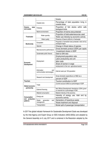 ENVIRONMENT AND ECOLOGY EVS 501
UTTARAKHAND OPEN UNIVERSITY Page 154
forests
Coastal zone Percentage of total population living in
coastal areas
Oceans, seas
and coasts
Fisheries Proportion of fish stocks within safe
biological limits
Marine environment Proportion of marine area protected
Freshwater
Water quantity
Proportion of total waterresources used
Water use intensity by economic activity
Water quality Presence of faecal coliforms in freshwater
Biodiversity
Ecosystem
Proportion of terrestrial area protected, total and by
ecological region
Species Change in threat status of species
Economic
Development
Macroeconomic performance
Gross domestic product (GDP) per capita
Investment share in GDP
Sustainable public finance Debt to GNI ratio
Employment
Employment-population ratio
Labor productivity and unit
labor costs
Share of women in wage
employment in the non- agricultural sector
Information and
communication technologies
Internet users per 100 population
Research and development
Gross domestic expenditure on R&D as a
percent of GDP
Tourism Tourism contribution to GDP
Global economic
partnership
Trade
Current account deficit as percentage of GDP
External financing
Net Official Development Assistance (ODA) given
or received as a percentage of GNI
Consumption
and production
patterns
Material consumption Material intensity of the economy
Energy use
Intensity of energy use, total and by
economic activity
Waste generation and
management
Generation of hazardous waste
Waste treatment and disposal
Transportation Modal split of passenger transportation
In 2017 the global indicator framework for Sustainable Development Goals was developed
by the Inter-Agency and Expert Group on SDG Indicators (IAEG-SDGs) and adopted by
the General Assembly on 6 July 2017 and is contained in the Resolution adopted by the
 