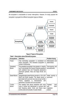 ENVIRONMENT AND ECOLOGY EVS 501
UTTARAKHAND OPEN UNIVERSITY Page 195
the ecosystem is inaccessible to human interruptions. However, for study purpose the
ecosystem is grouped into different ecosystem types as follows:
Table 1: Description about Biome/Ecosystem
Ecosystems Definition Problem facing
Forest Tree dominating ecosystem is considered as
forest ecosystem. This terrestrial ecosystem is
richest in biodiversity.
Deforestation and
deterioration
Grassland
Biome
The grassland ecosystem has grasses in majority
and it sub-divided into Savana (tropical grassland
with scattered tree) and Temperate grasslands
(dominant grasses, trees and large shrubs are
absent)
Over-grazing and
encroachment
Desert Biome Geographically desert biome prevails in 150 to 300
North and South equator. The desert biome is
dominated with sand and very less annual rainfall.
Thorny vegetation is characteristics with
ephemeral, succulent and non-succulent.
Water scarcity is
prominent
Tundra
Biome
The treeless land above timberline with snow
cover in winter and abandoned in summer with
wild flowering plants. Arctic and Alpine type
tundra exists and actually it is polar desert.
Treeless land
with short
vegetation
season
Figure 5 Types of Ecosystem
 
