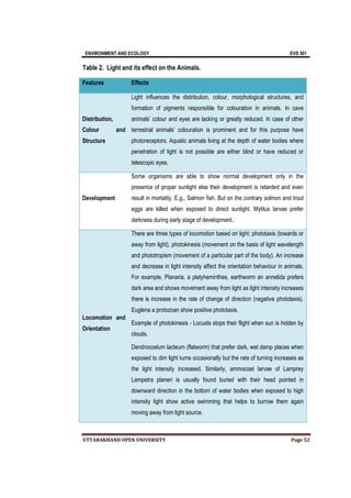 ENVIRONMENT AND ECOLOGY EVS 501
UTTARAKHAND OPEN UNIVERSITY Page 52
Table 2. Light and its effect on the Animals.
Features Effects
Distribution,
Colour and
Structure
Light influences the distribution, colour, morphological structures, and
formation of pigments responsible for colouration in animals. In cave
animals’ colour and eyes are lacking or greatly reduced. In case of other
terrestrial animals’ colouration is prominent and for this purpose have
photoreceptors. Aquatic animals living at the depth of water bodies where
penetration of light is not possible are either blind or have reduced or
telescopic eyes.
Development
Some organisms are able to show normal development only in the
presence of proper sunlight else their development is retarded and even
result in mortality. E.g., Salmon fish. But on the contrary solmon and trout
eggs are killed when exposed to direct sunlight. Mytilus larvae prefer
darkness during early stage of development.
Locomotion and
Orientation
There are three types of locomotion based on light: phototaxis (towards or
away from light), photokinesis (movement on the basis of light wavelength
and phototropism (movement of a particular part of the body). An increase
and decrease in light intensity affect the orientation behaviour in animals.
For example, Planaria, a platyheminthes, earthworm an annelida prefers
dark area and shows movement away from light as light intensity increases
there is increase in the rate of change of direction (negative phototaxis).
Euglena a protozoan show positive phototaxis.
Example of photokinesis - Locusts stops their flight when sun is hidden by
clouds.
Dendrocoelum lacteum (flatworm) that prefer dark, wet damp places when
exposed to dim light turns occasionally but the rate of turning increases as
the light intensity increased. Similarly, ammocoet larvae of Lamprey
Lampetra planeri is usually found buried with their head pointed in
downward direction in the bottom of water bodies when exposed to high
intensity light show active swimming that helps to burrow them again
moving away from light source.
 
