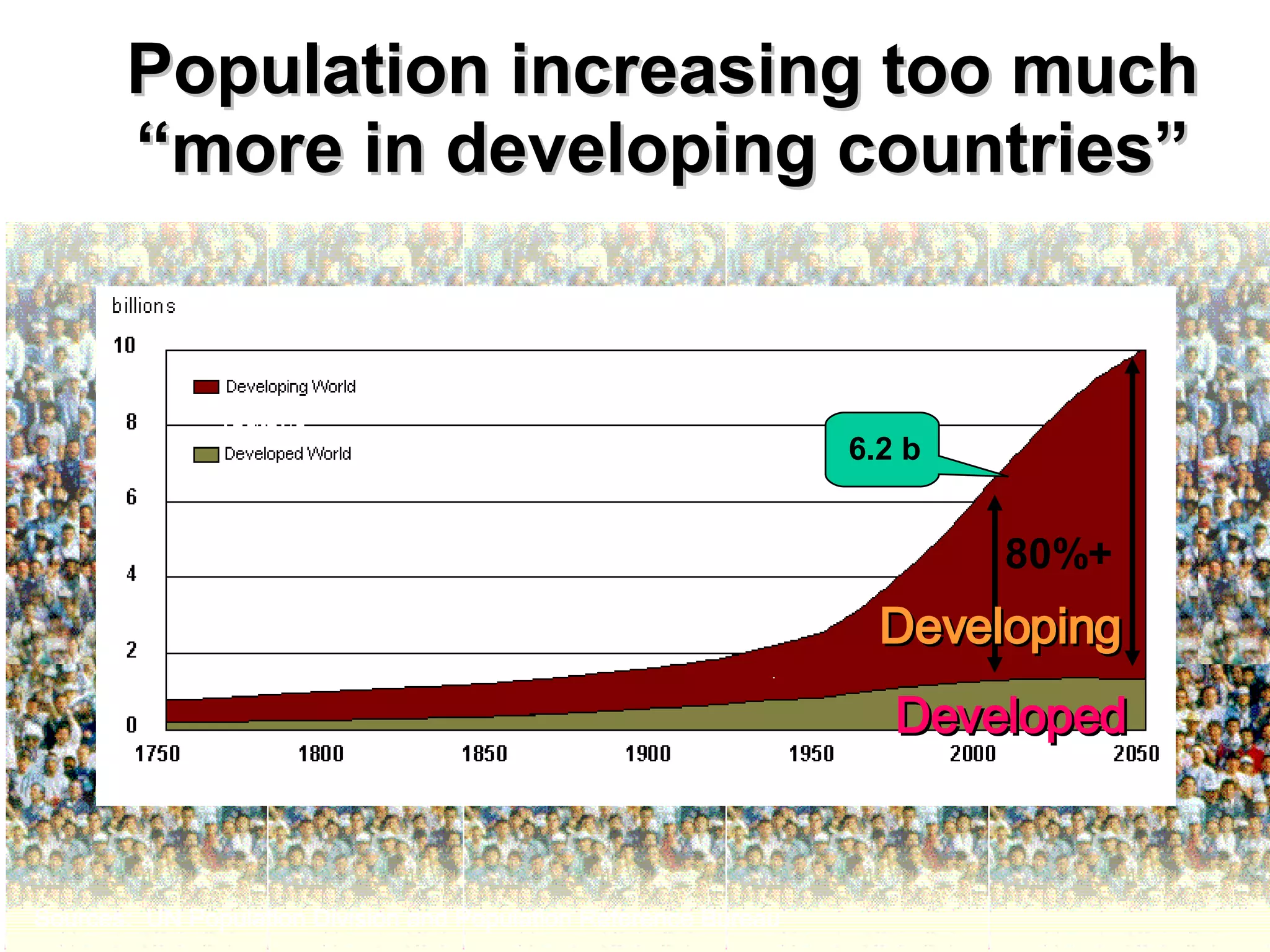 Population increasing too much “more in developing countries” Sources:  UN Population Division and Population Reference Bureau Developed 6.2 b 80%+ Developing 