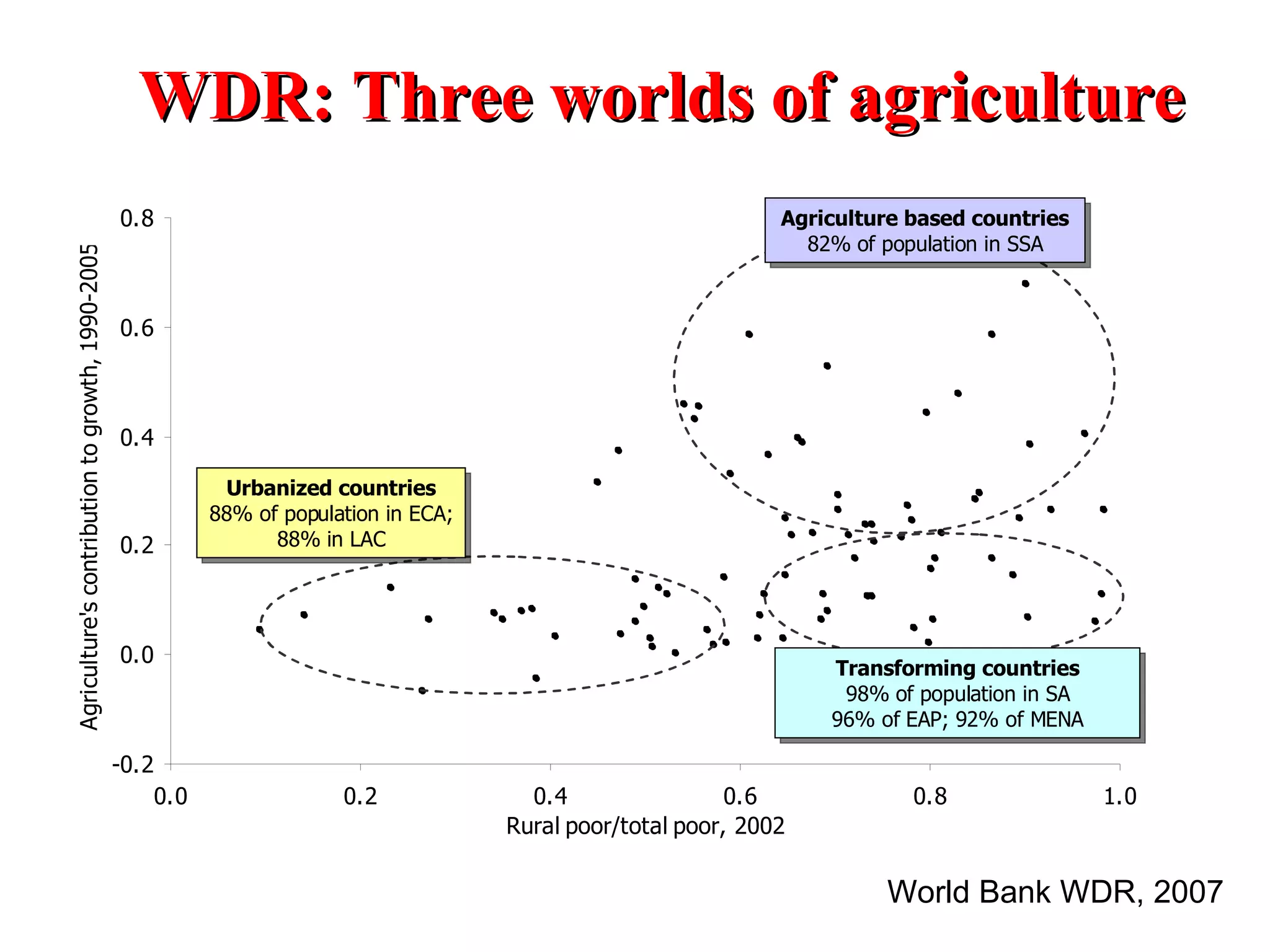 WDR: Three worlds of agriculture Urbanizing Agriculture based countries 82% of population in SSA Transforming countries 98% of population in SA 96% of EAP; 92% of MENA Urbanized countries 88% of population in ECA; 88% in LAC World Bank WDR, 2007 