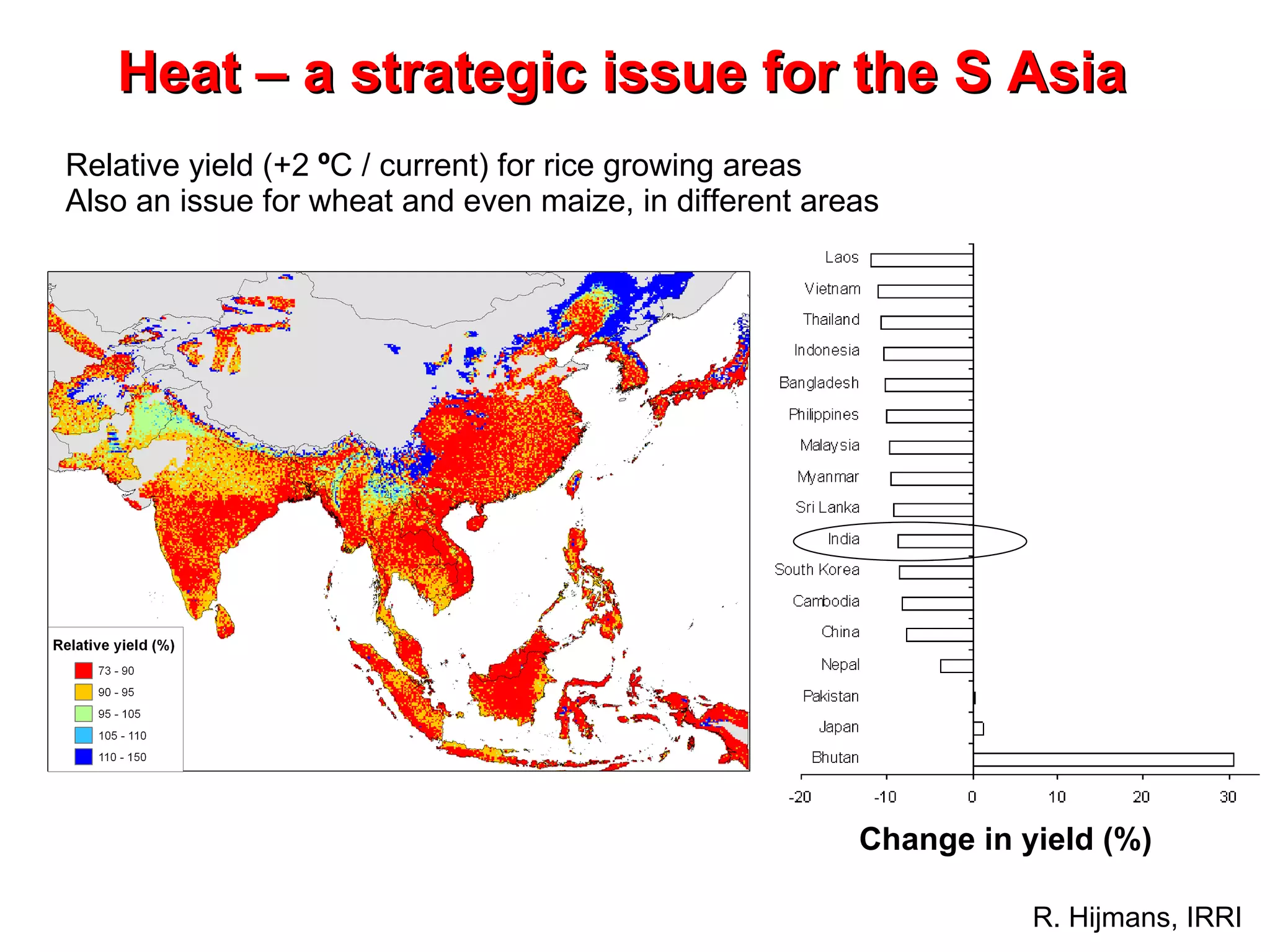 Heat – a strategic issue for the S Asia Relative yield (+2  º C / current) for rice growing areas  Also an issue for wheat and even maize, in different areas  Change in yield (%) R. Hijmans, IRRI 