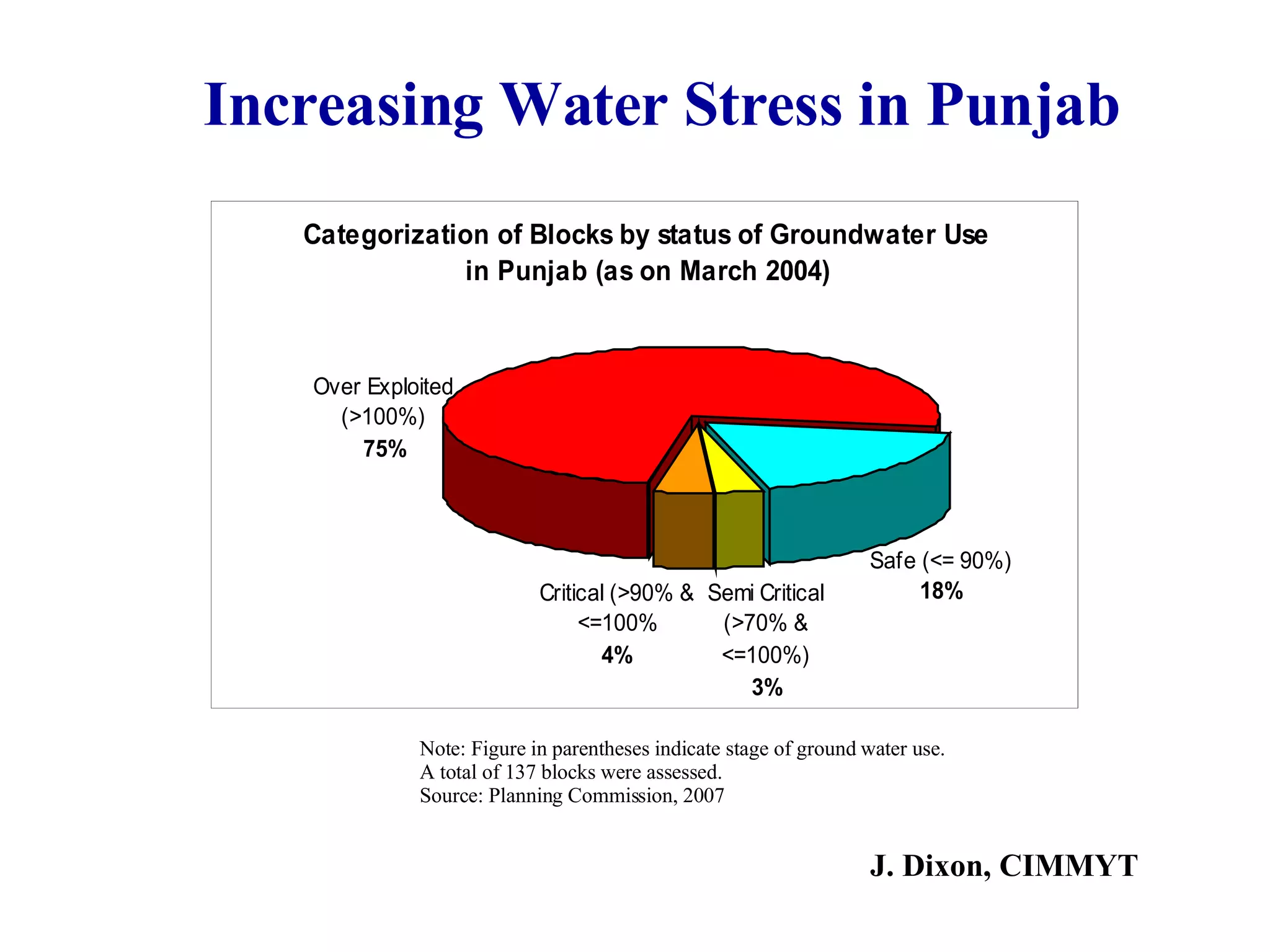 Increasing Water Stress in Punjab Note: Figure in parentheses indicate stage of ground water use.  A total of 137 blocks were assessed.  Source: Planning Commission, 2007  J. Dixon, CIMMYT 