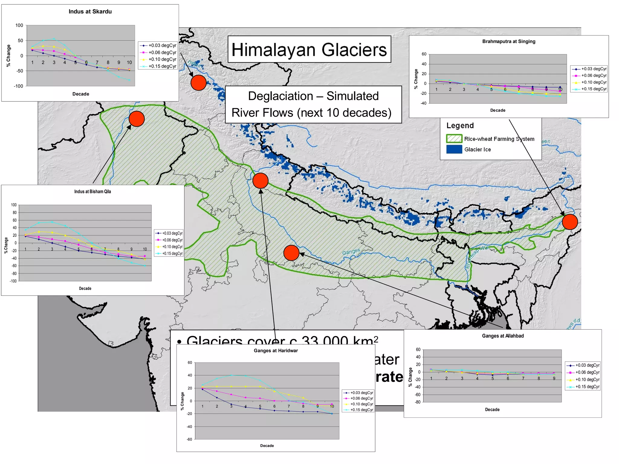 Glaciers cover c.33,000 km 2 Provide c.8.6 X 10 6  m 3  of water / year 67% Retreating at a rapid rate Deglaciation – Simulated River Flows (next 10 decades)   