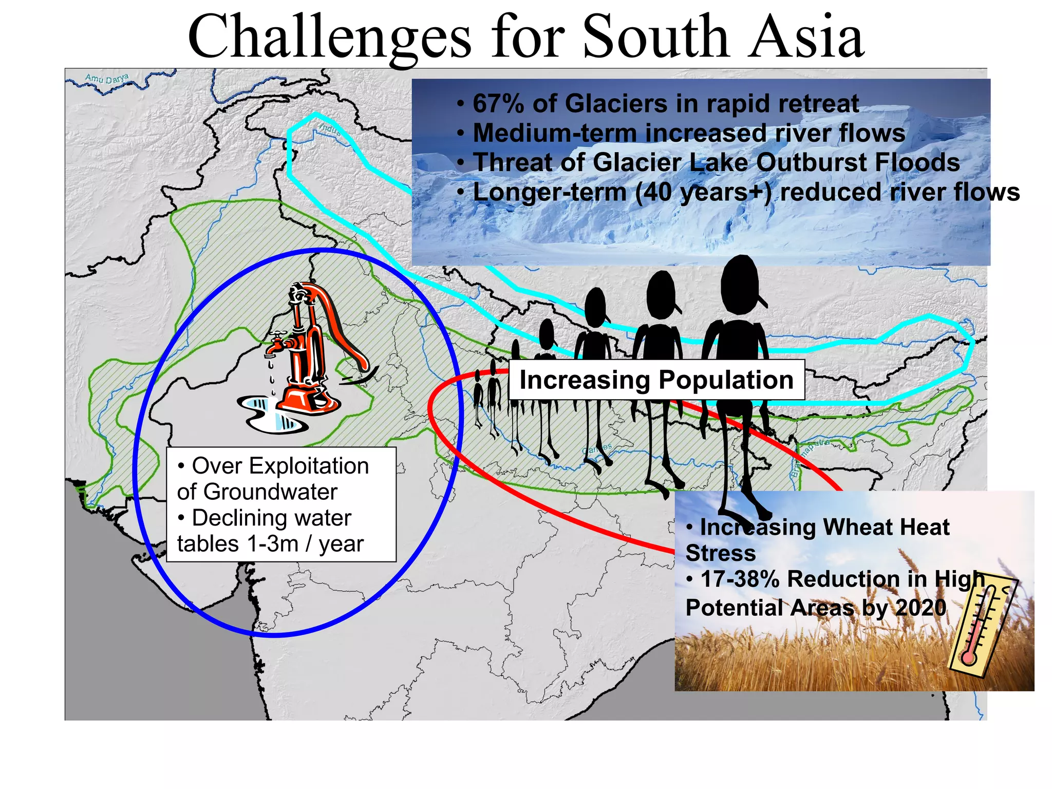 Challenges for South Asia Over Exploitation of Groundwater Declining water tables 1-3m / year 67% of Glaciers in rapid retreat Medium-term increased river flows Threat of Glacier Lake Outburst Floods Longer-term (40 years+) reduced river flows Increasing Wheat Heat Stress 17-38% Reduction in High  Potential Areas by 2020   Increasing Population 