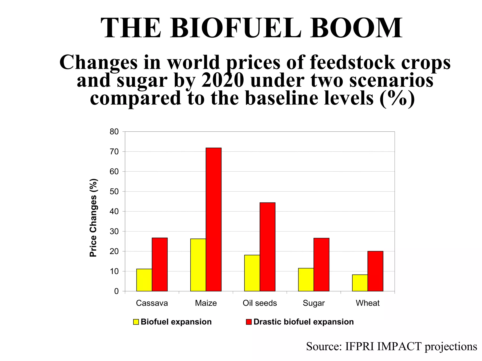 THE BIOFUEL BOOM  Source: IFPRI IMPACT projections Changes in world prices of feedstock crops and sugar by 2020 under two scenarios compared to the baseline levels (%)  