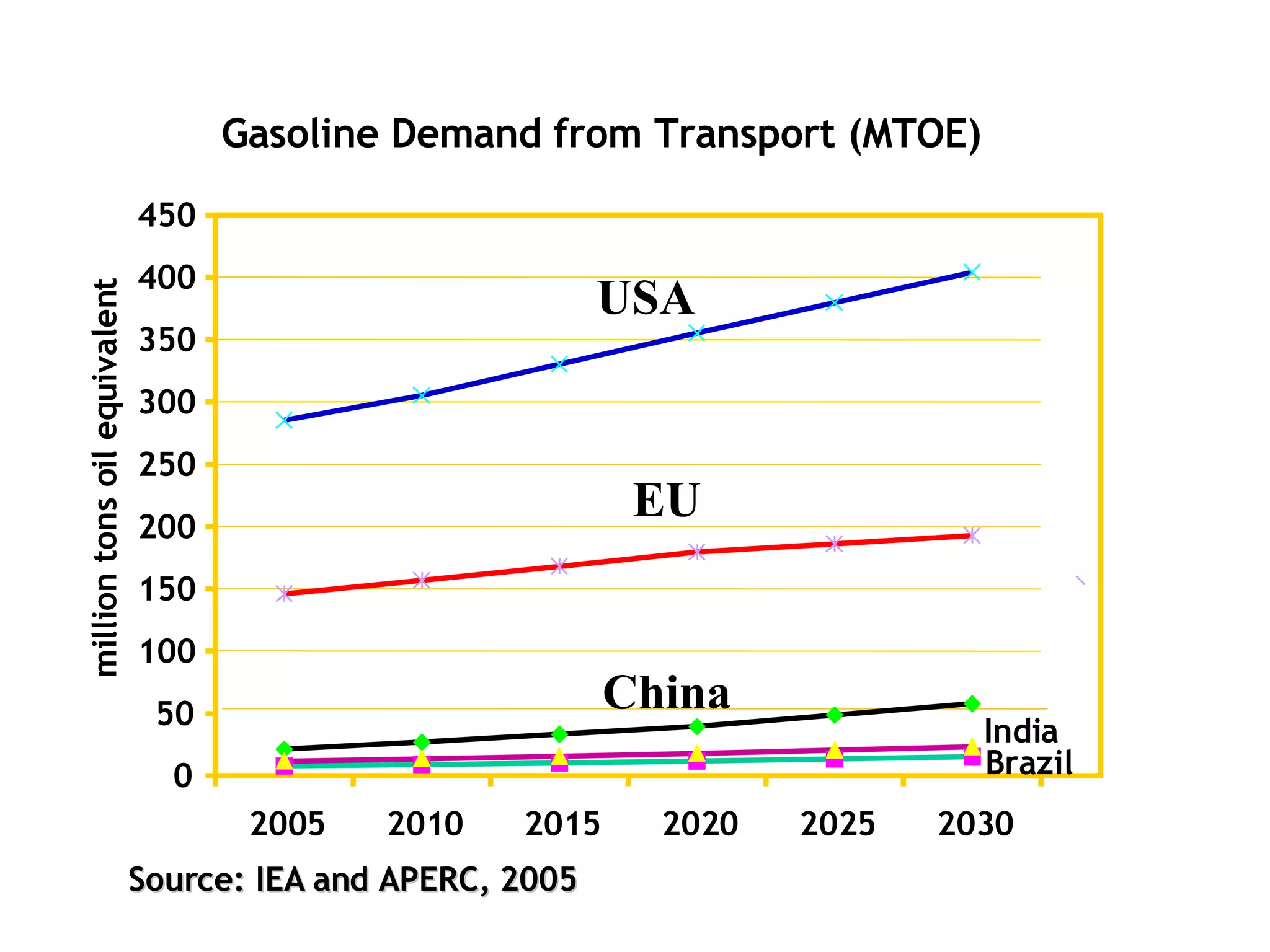 Source: IEA and APERC, 2005  Gasoline Demand from Transport (MTOE)‏ 0 50 100 150 200 250 300 350 400 450 2005 2010 2015 2020 2025 2030 million tons oil equivalent India Brazil USA EU China 