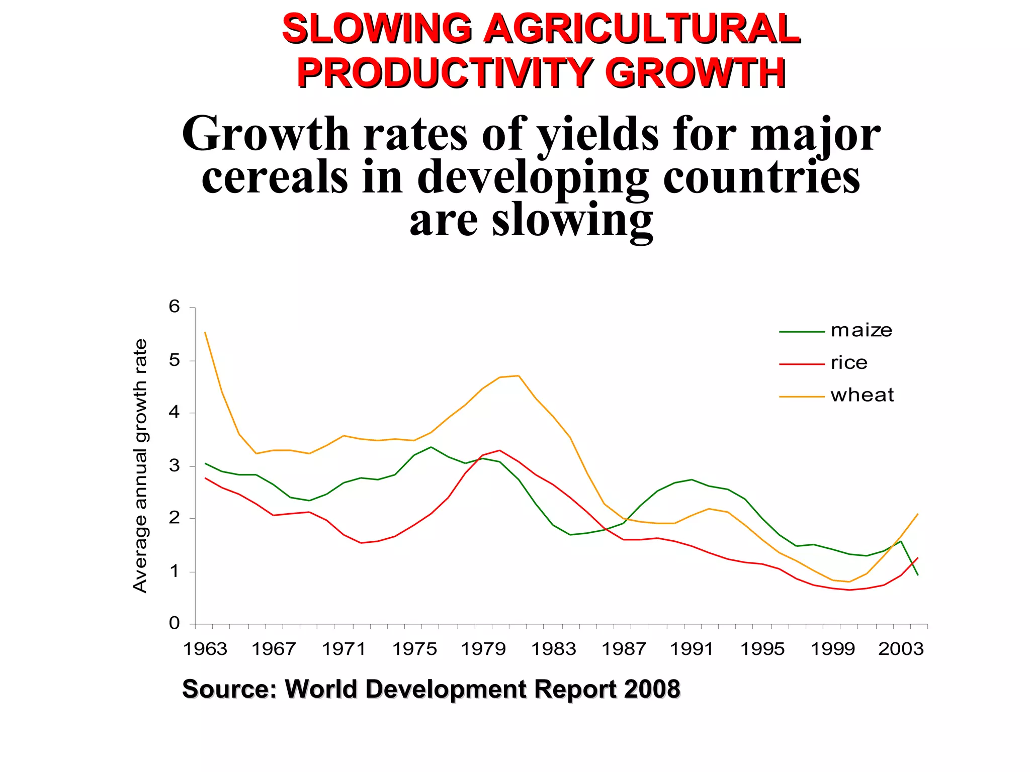 Growth rates of yields for major cereals in developing countries are slowing Source: World Development Report 2008 SLOWING AGRICULTURAL PRODUCTIVITY GROWTH 