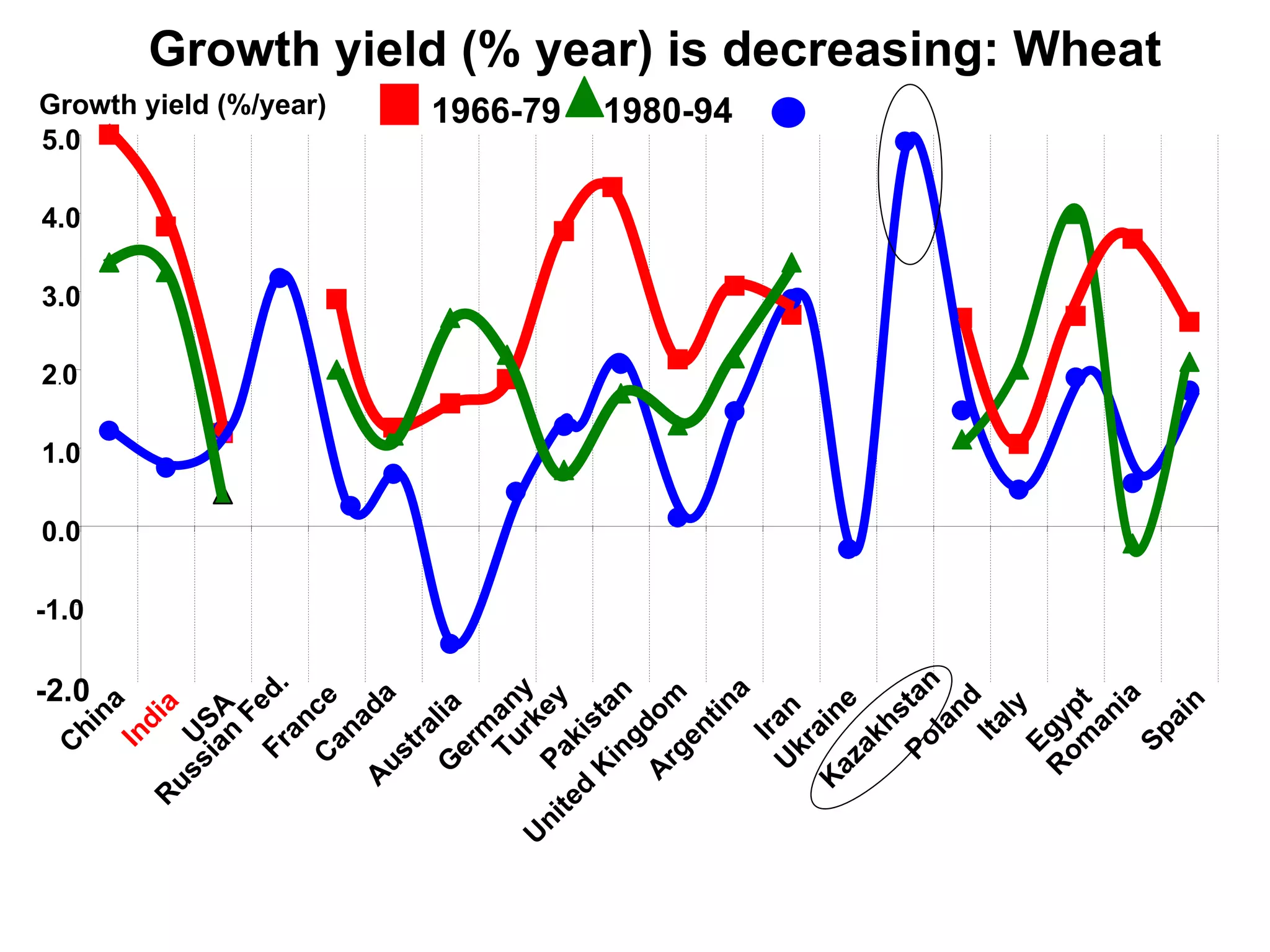 Growth yield (% year) is decreasing: Wheat -2.0 -1.0 0.0 1.0 2 . 0 3.0 4.0 5.0 China India USA Russian Fed. France Canada Australia Germany Turkey Pakistan United Kingdom Argentina Iran Ukraine Kazakhstan Poland Italy Egypt Romania Spain Growth yield (%/year) 1966-79 1980-94 