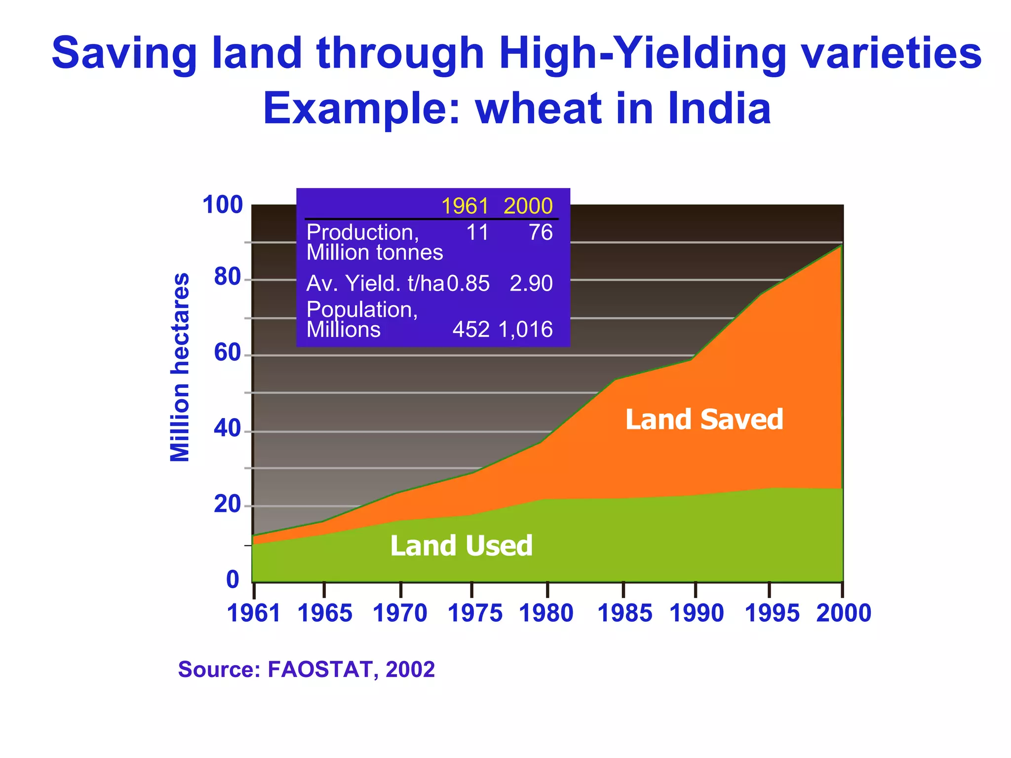 Saving land through High-Yielding varieties Example: wheat in India 100 60 40 20 0 1961 1965 1970 1975 1980 1985 1990 1995 2000 Million hectares Land Used Land Saved 80 1961 2000 Production, 11 76 Million tonnes Av. Yield. t/ha 0.85 2.90 Population, Millions 452 1,016 Source: FAOSTAT, 2002 