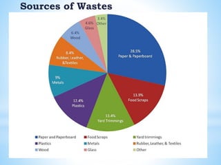 Sources of Wastes
 