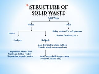 *STRUCTURE OF
SOLID WASTE
Solid Waste
Refuse Trash
Bulky wastes (TV, refrigerators
goods,
Broken furniture, etc.)
Garbage Rubbish
non-degradable (glass, rubber,
Metals, plastics non-metal set)
Vegetables, Meats, food
Wastes and other readily
Degradable organic wastes slowly degradable (paper, wood
Products, textiles etc.)
 