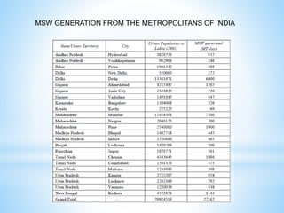 MSW GENERATION FROM THE METROPOLITANS OF INDIA
 