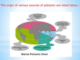 The origin of various sources of pollution are listed below :
 